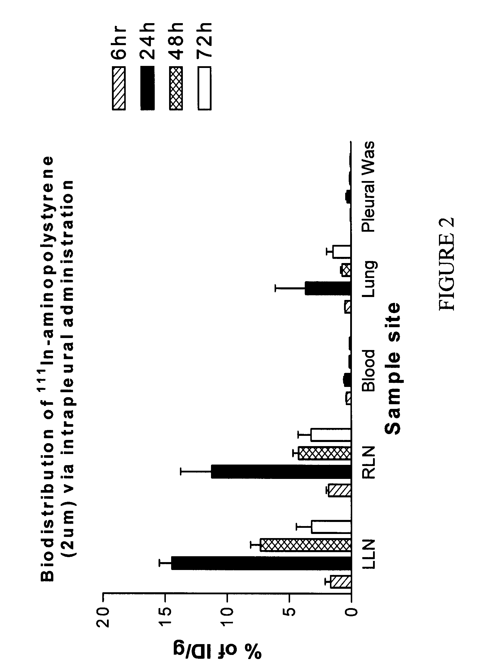 Methods and devices for lymphatic targeting