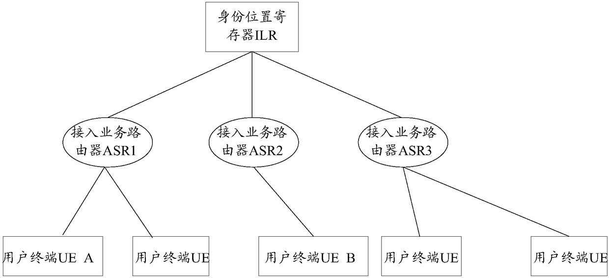 Allocation method for user identity information and access service router