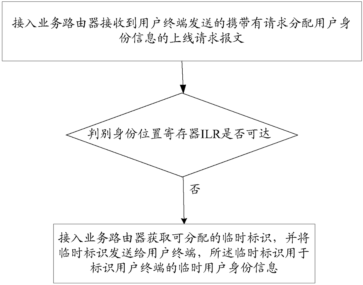 Allocation method for user identity information and access service router