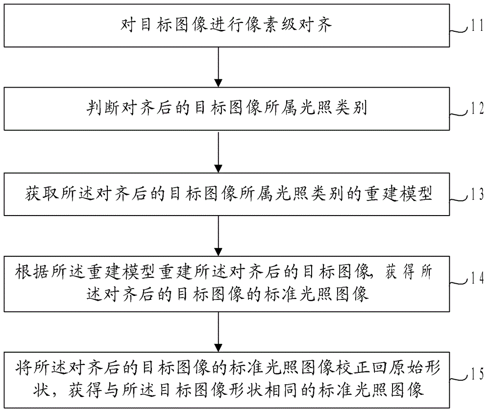 Facial image reconstruction method and device and face recognition system