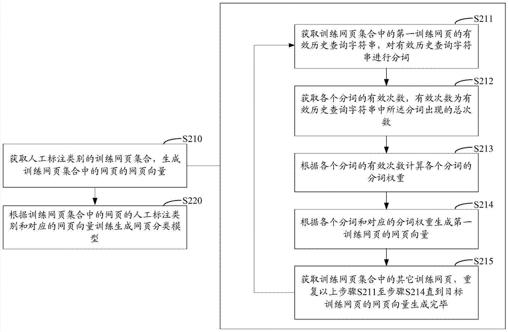 Webpage training method and device and search intention recognition method and device