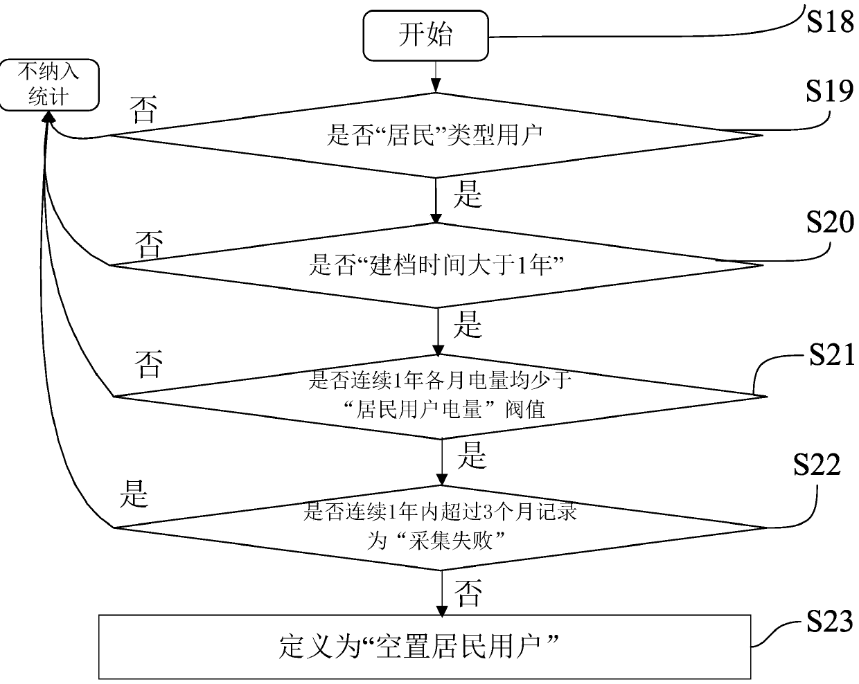 Residential housing vacancy rate analysis method based on electric power big data