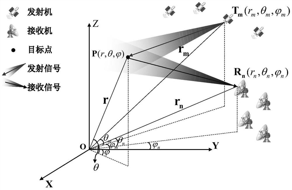 A Distributed Radar Imaging Method Based on Resource Optimal Allocation