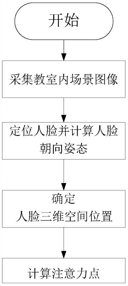 Method and system for detecting students' classroom attention