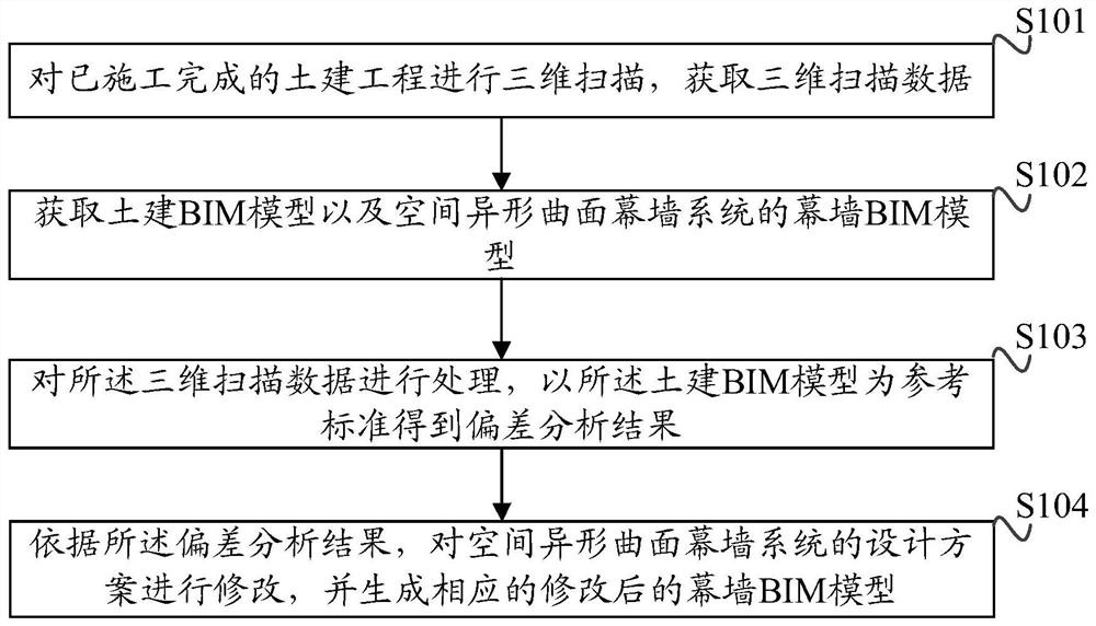 A construction method of space special-shaped curved surface curtain wall system