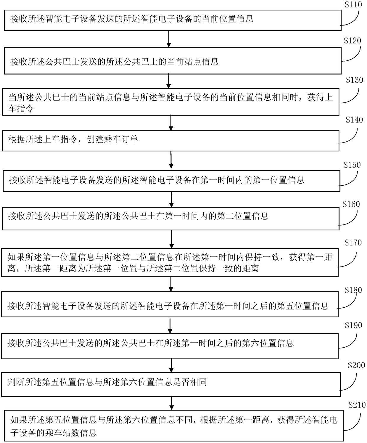 Information processing method and device based on public bus metering