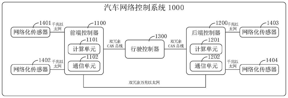Automobile network control system