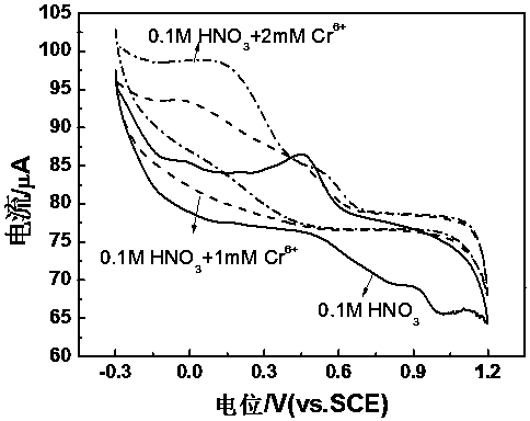 Preparation method of molybdenum sulfide complex and its application in detecting hexavalent chromium in water