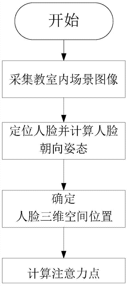 Method and system for detecting classroom attention of student