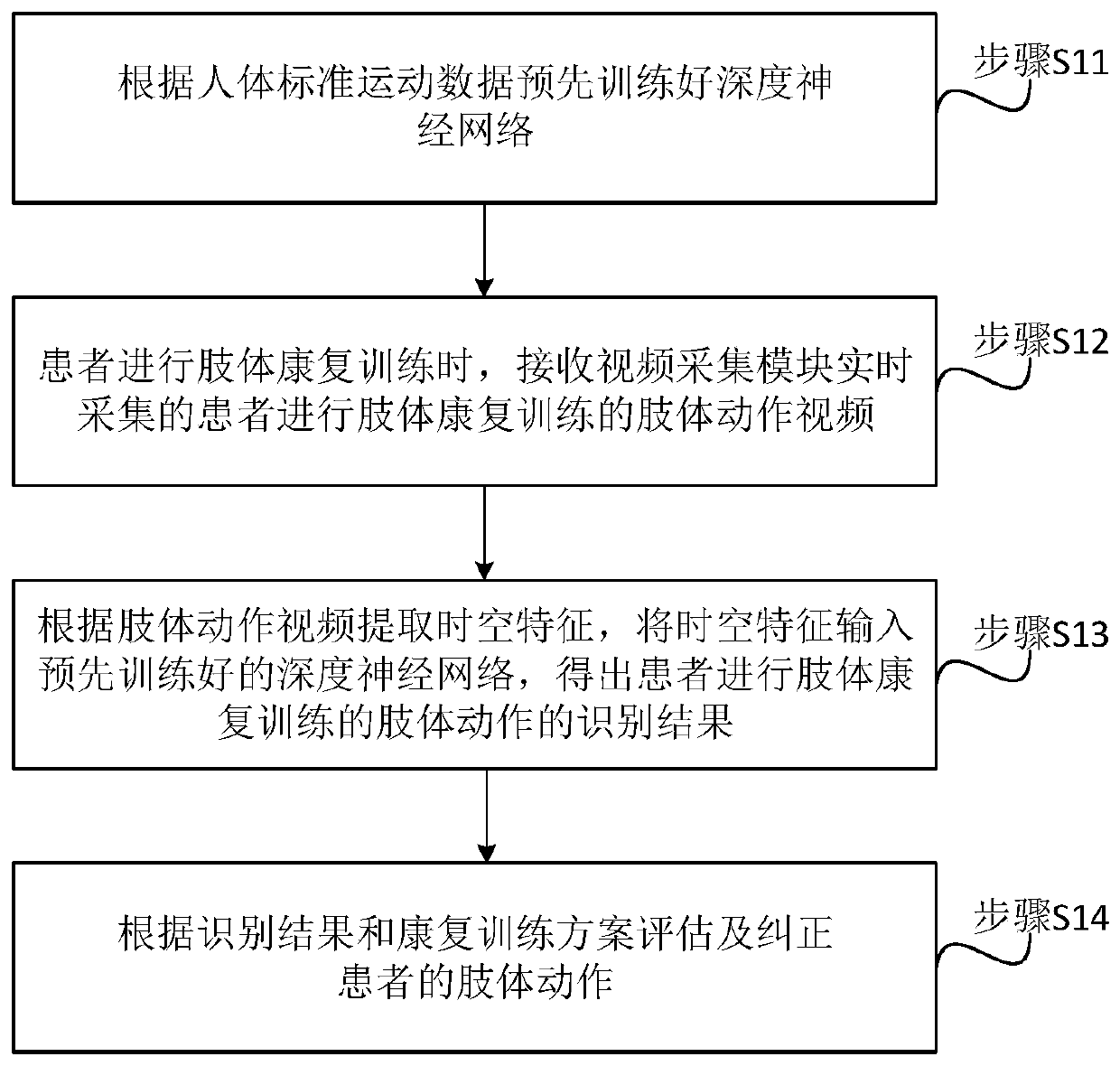 Method, system and embedded device for limb rehabilitation training