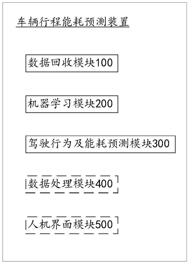 Vehicle travel energy consumption prediction method and device