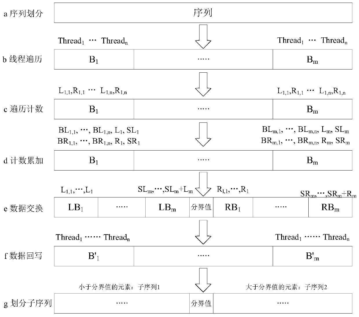 Mapreduce optimization method based on gpu sorting