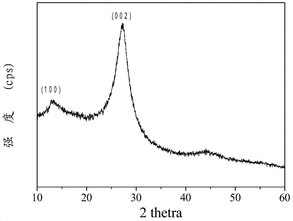 Chromic oxide-doped carbon nitride composite visible photocatalyst, and preparation method and application thereof