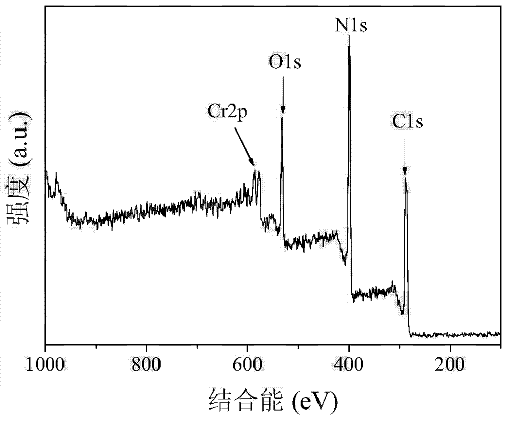 Chromic oxide-doped carbon nitride composite visible photocatalyst, and preparation method and application thereof