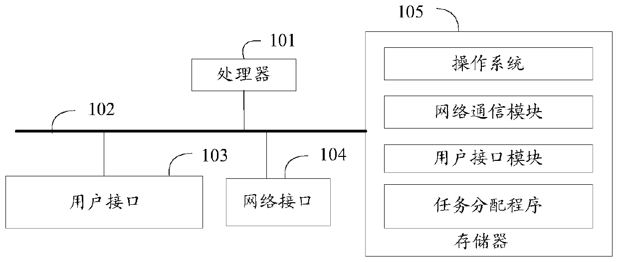Task allocation method, device and equipment and computer readable storage medium