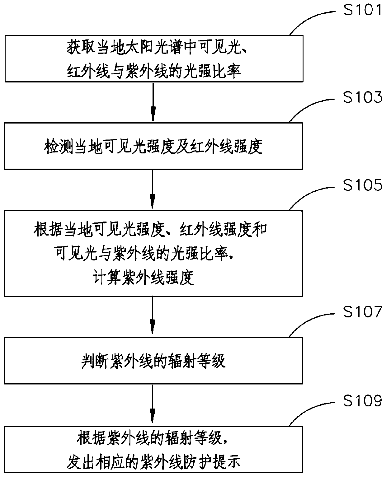 Ultraviolet intensity monitoring method and system, and mobile terminal