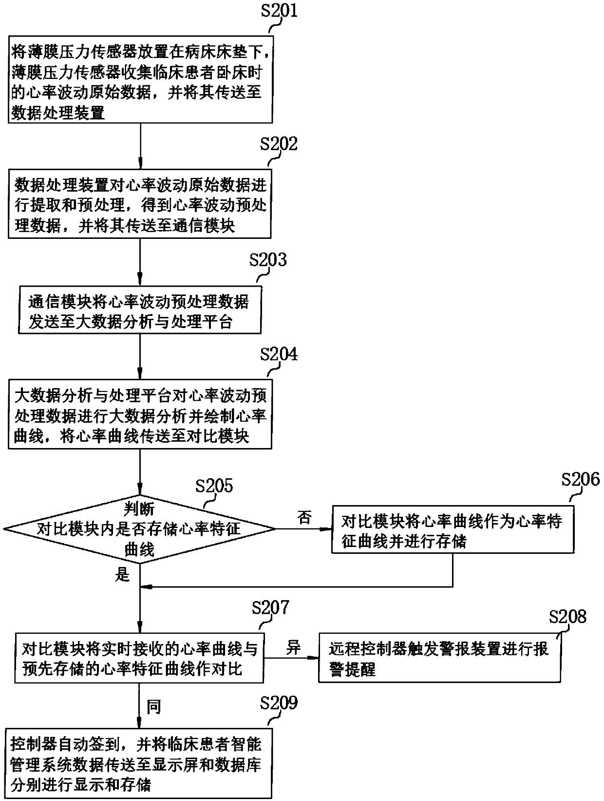 System and method for intelligent management of clinical patients