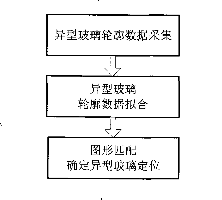 Method and system for positioning special-shaped glass processing pattern