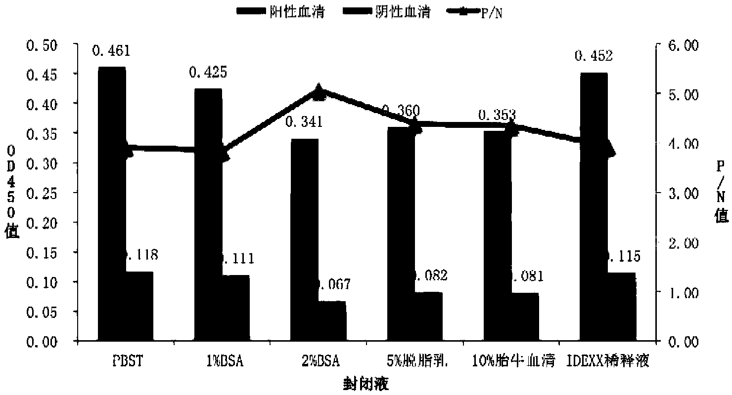 Kit and method for porcine reproductive and respiratory syndrome virus (PRRSV) gene-labeled vaccine strain ELISA differential diagnosis and use of kit