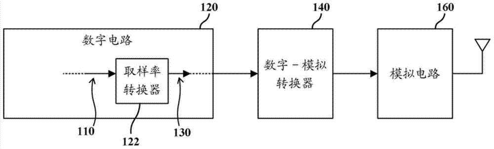 Communication system and sample rate converter thereof