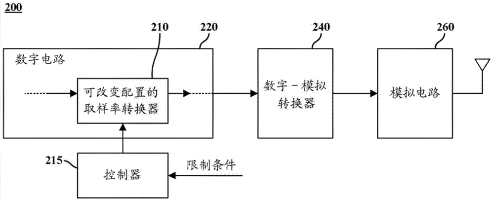 Communication system and sample rate converter thereof