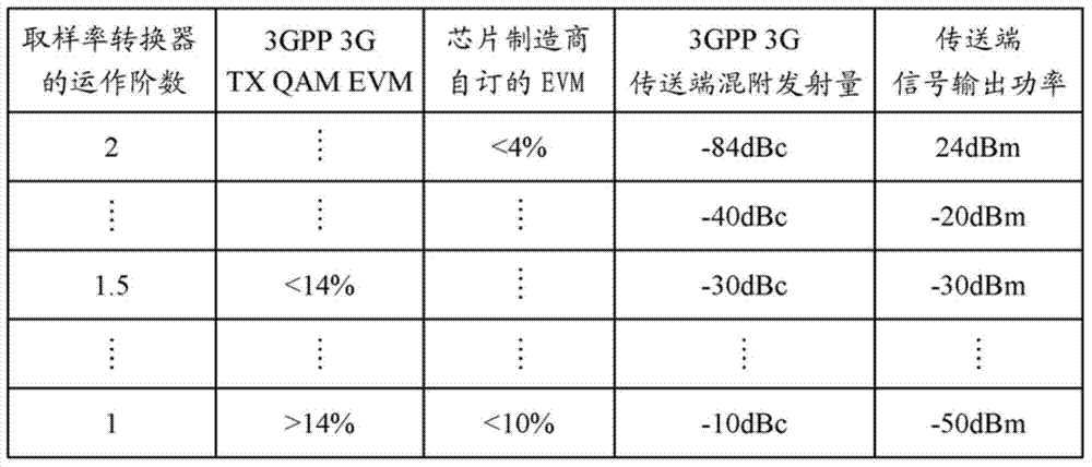 Communication system and sample rate converter thereof