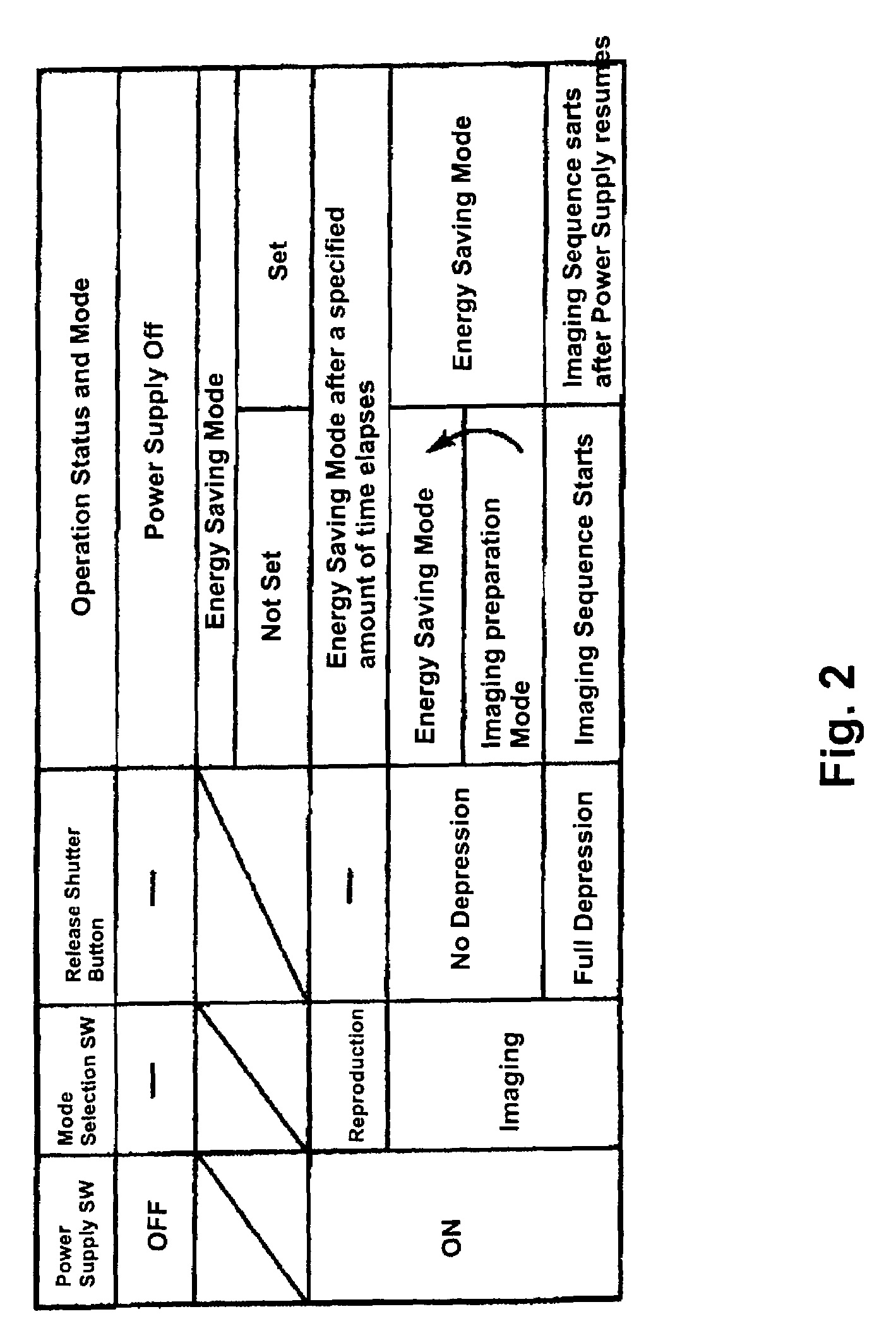 Digital camera apparatus with high speed imaging and energy saving features