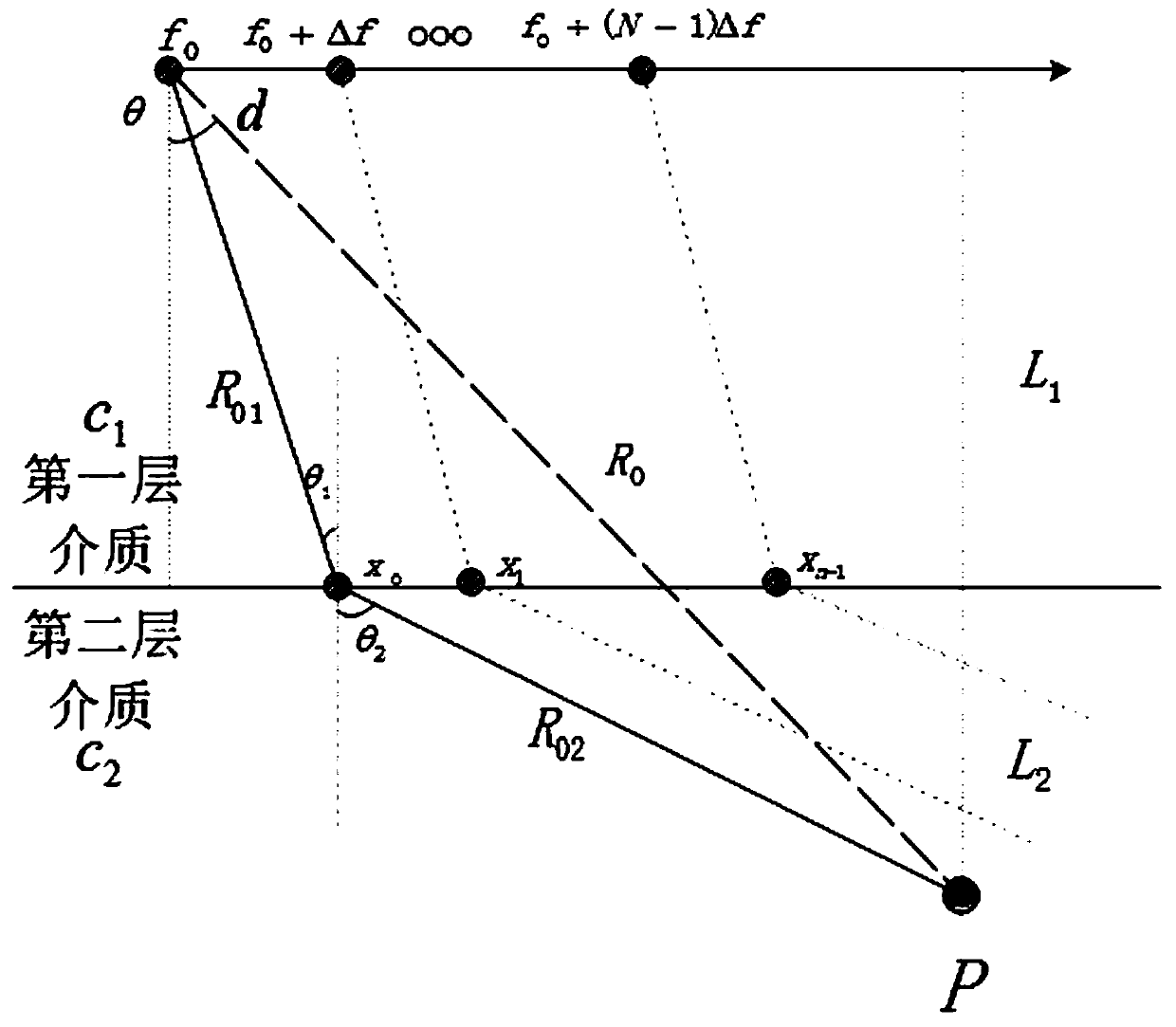 A two-layer medium target location method for frequency diversity array based on music algorithm