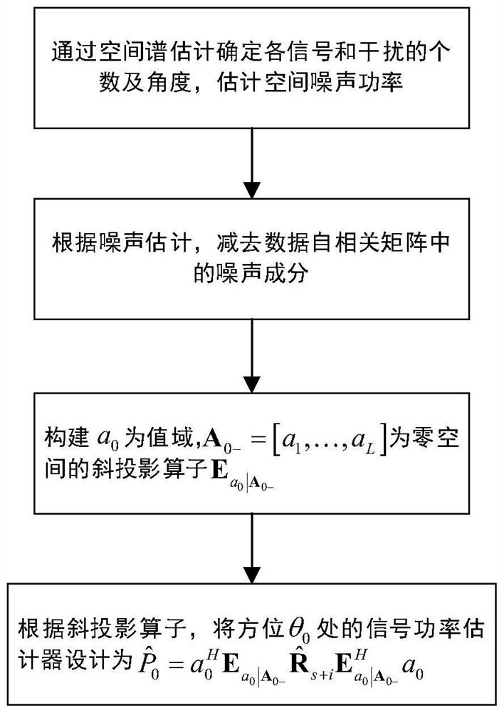 A Signal Power Estimation Method Based on Oblique Projection Operator