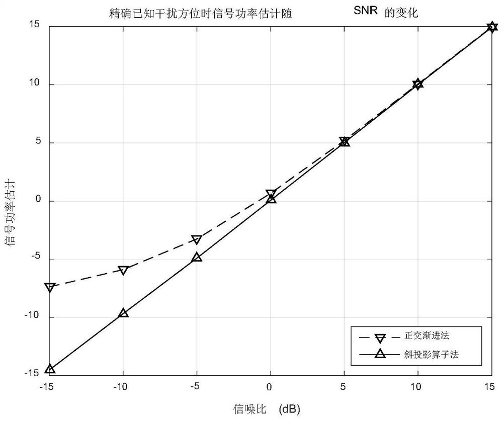 A Signal Power Estimation Method Based on Oblique Projection Operator