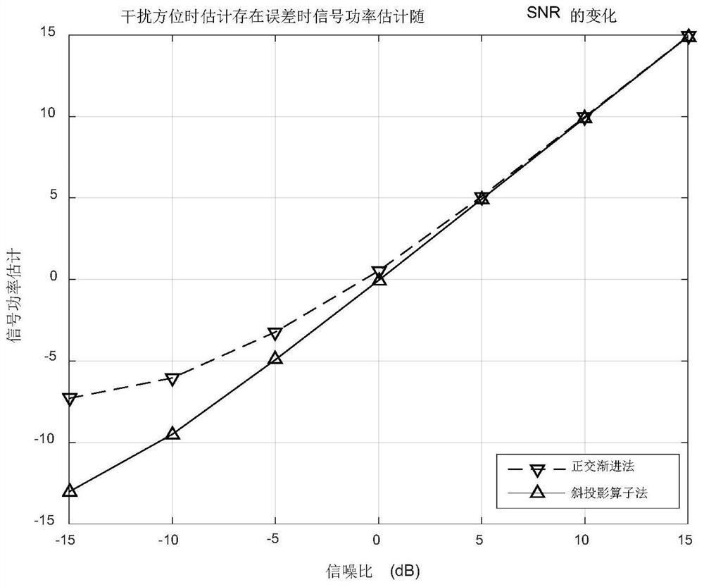 A Signal Power Estimation Method Based on Oblique Projection Operator