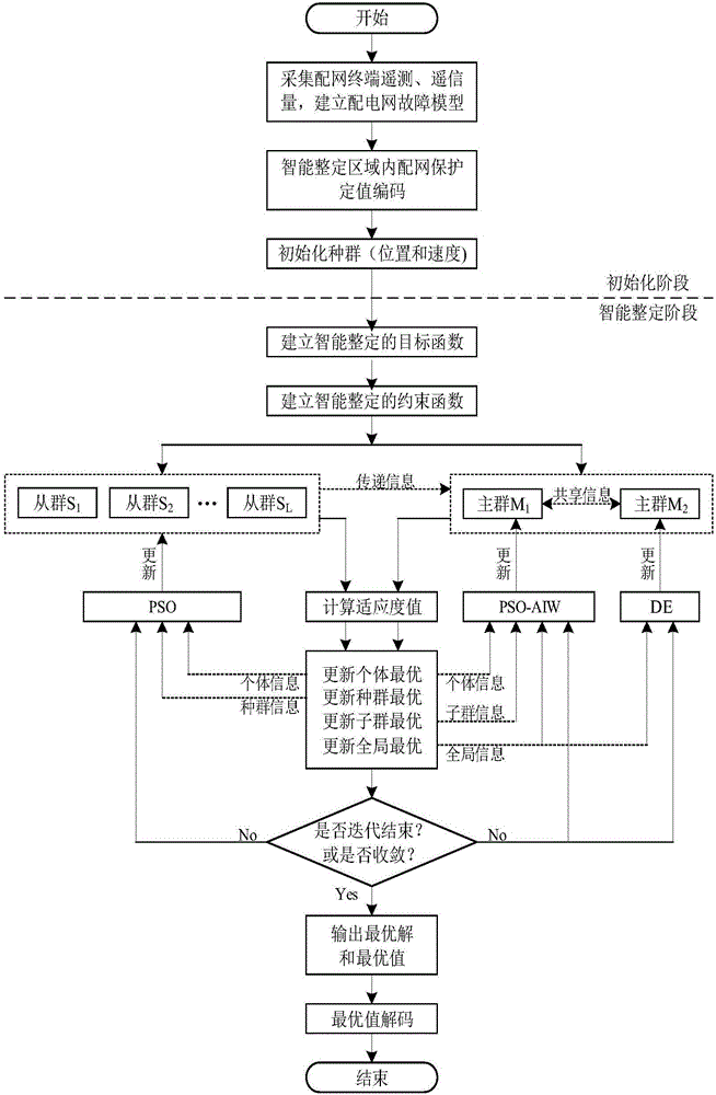 Distribution network protection fixed value setting method and system