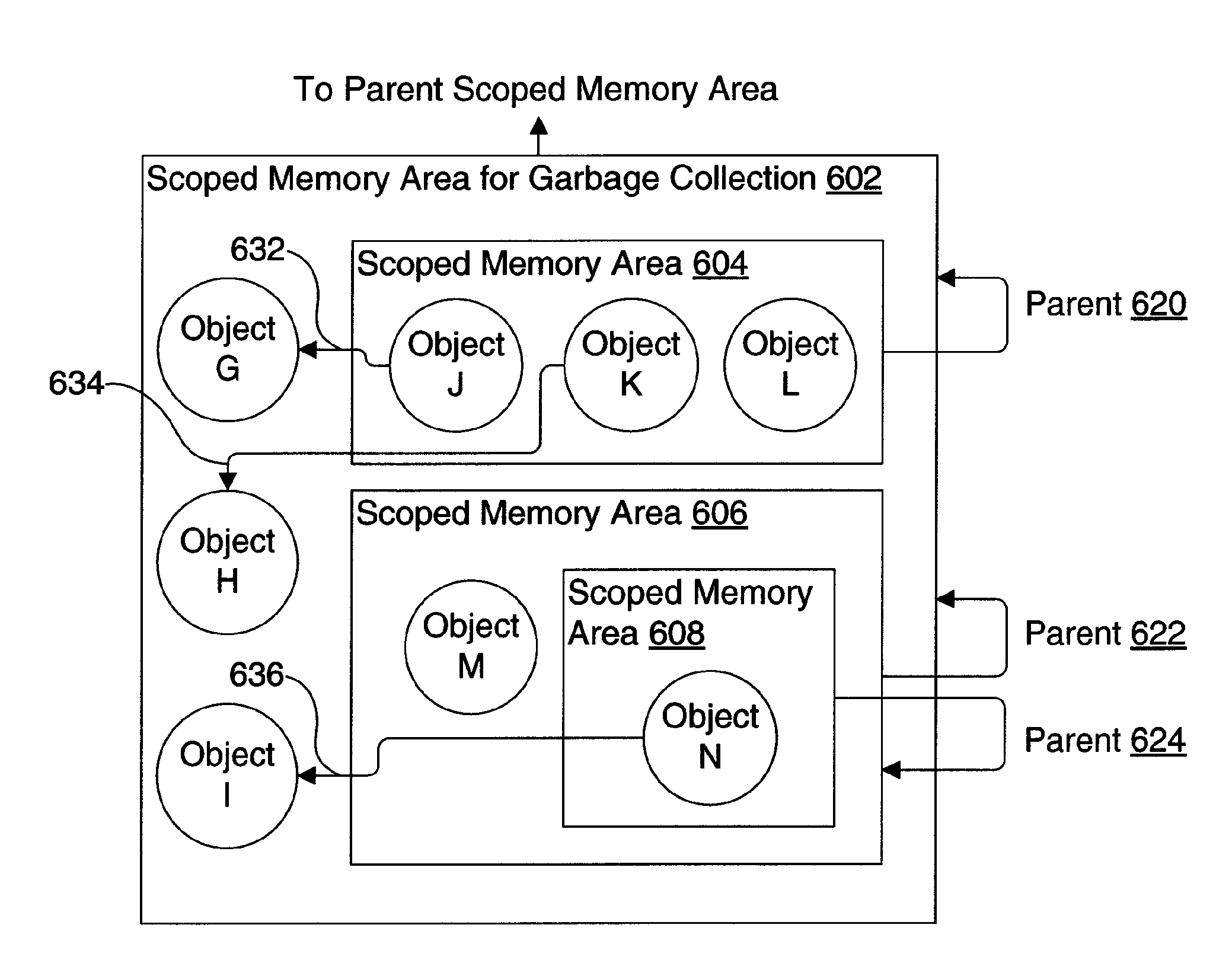 Memory management using garbage collection of objects in child scoped memory areas