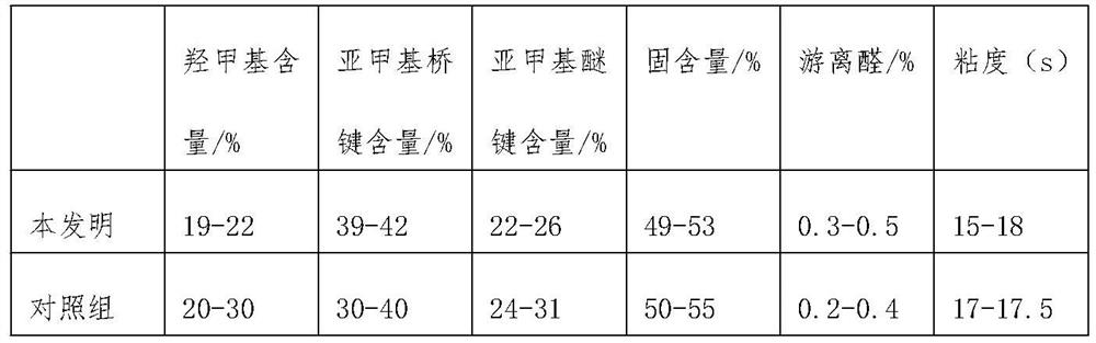 A kind of preparation method of whole process alkaline synthetic urea-formaldehyde resin wood adhesive