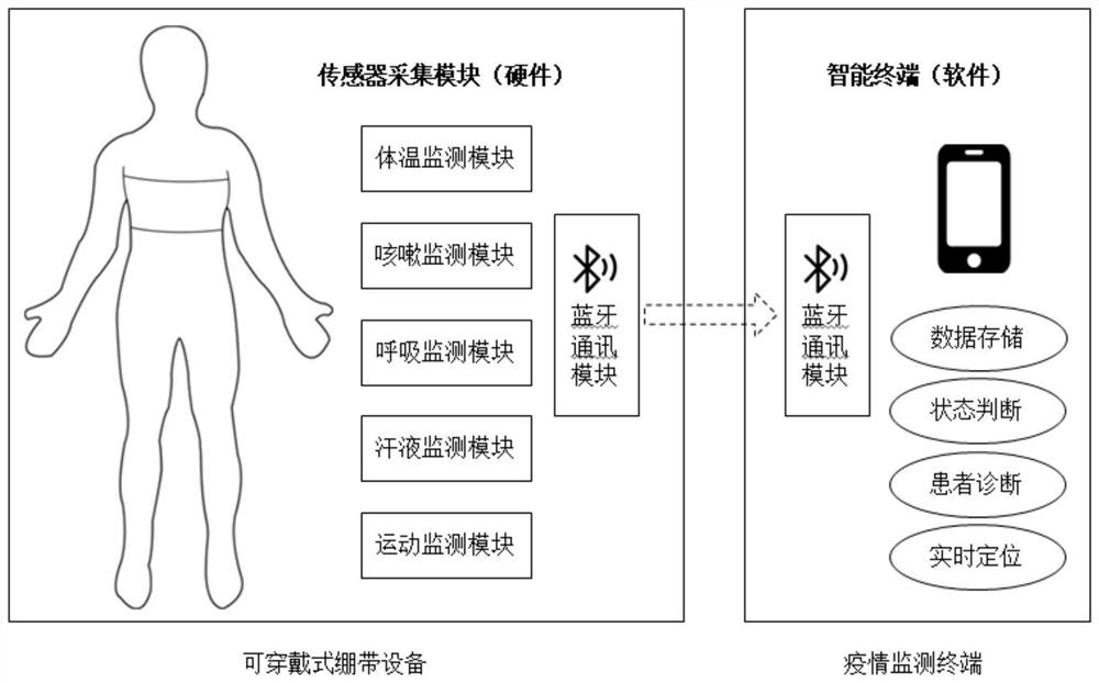 Infectious disease monitoring system and method based on wearable intelligent bandage