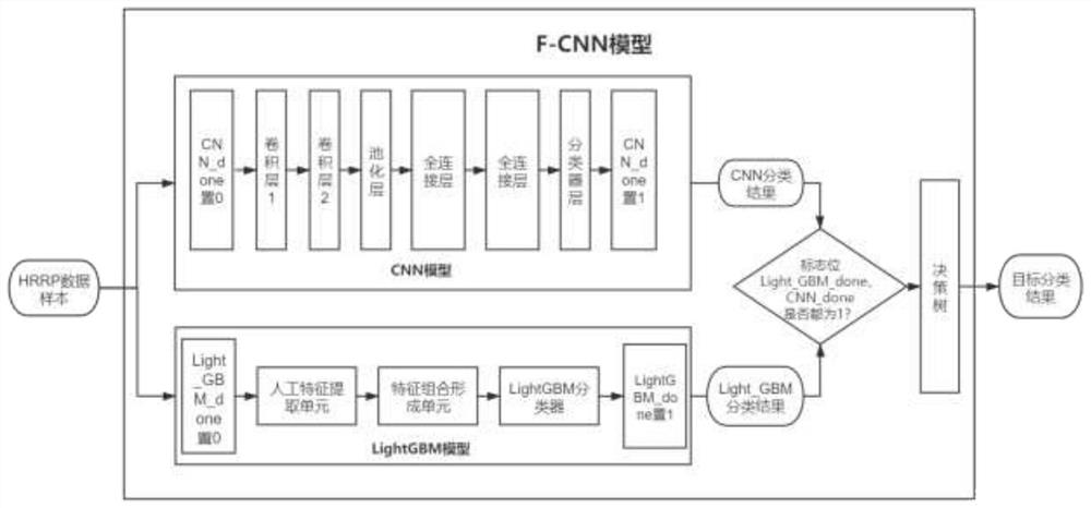 Broadband radar target HRRP identification method based on hybrid model fusion