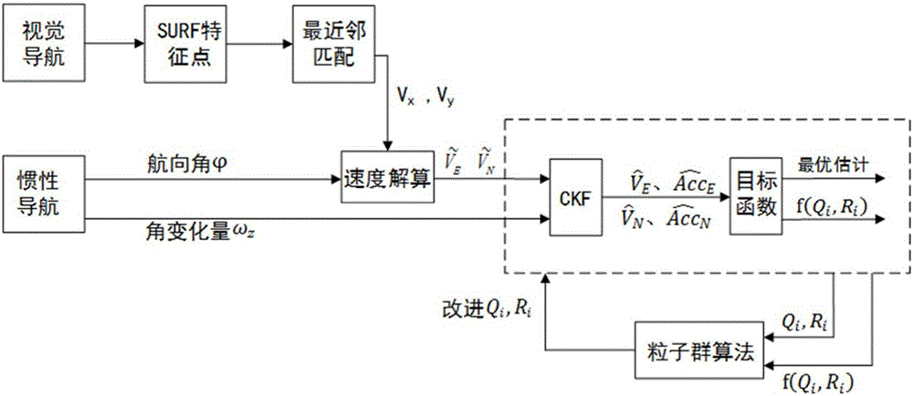 Inertia/vision integrated navigation method adopting PSO (particle swarm optimization)-based CKF (cubature kalman filter)