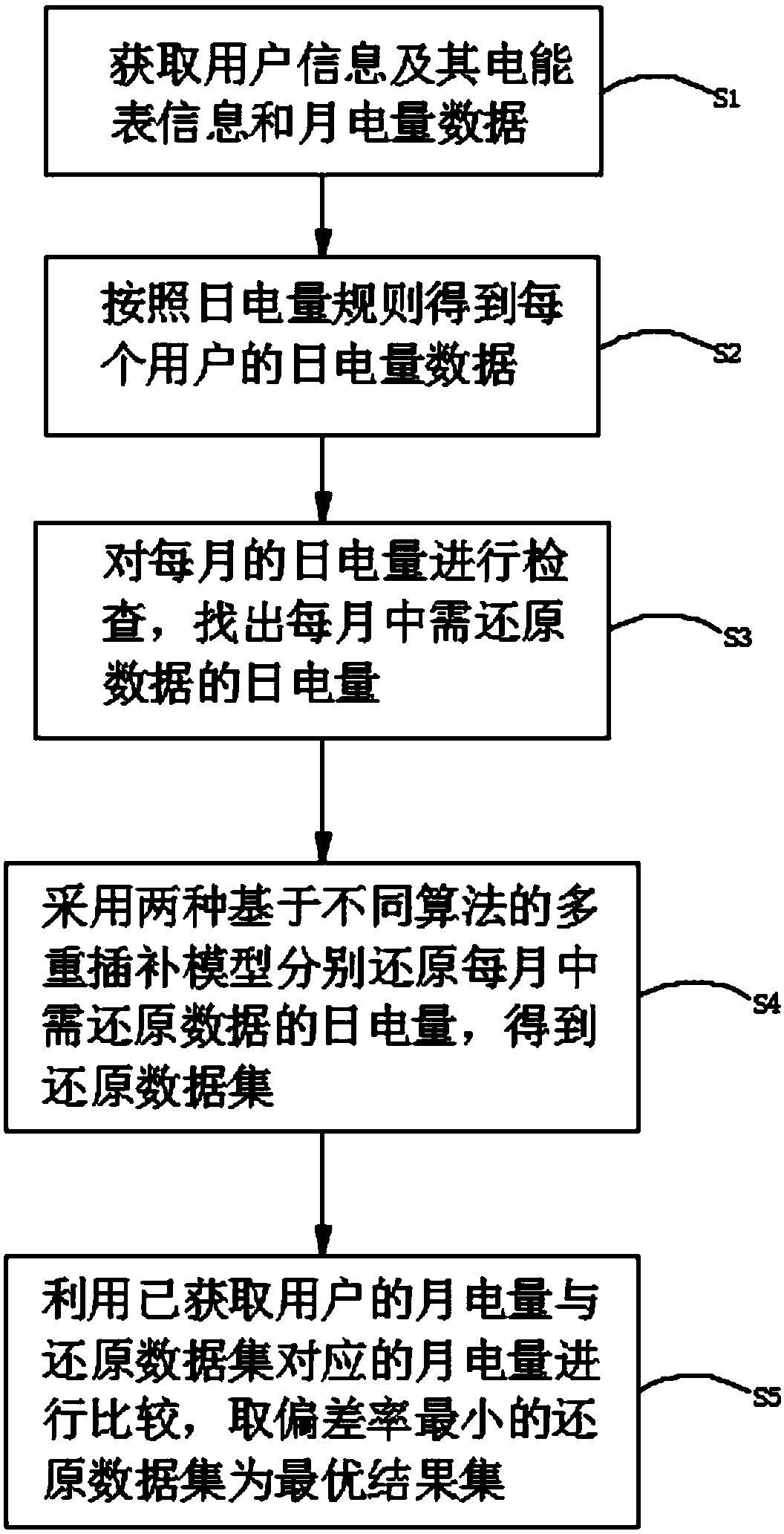 Recovery and tracing method and device for missing data of daily electric quantity