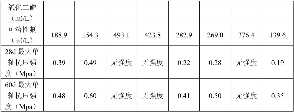 Phosphogypsum pretreatment and application method