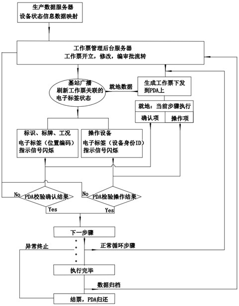 An intelligent operation and management system for power station work tickets with dynamic feedback from the Internet of Things