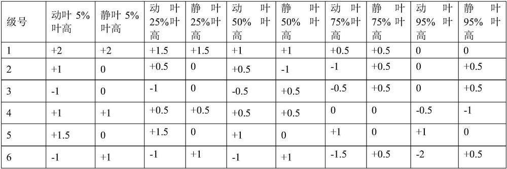 A performance optimization method of marine gas turbine compressor based on three-dimensional flow field analysis