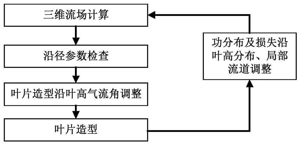 A performance optimization method of marine gas turbine compressor based on three-dimensional flow field analysis