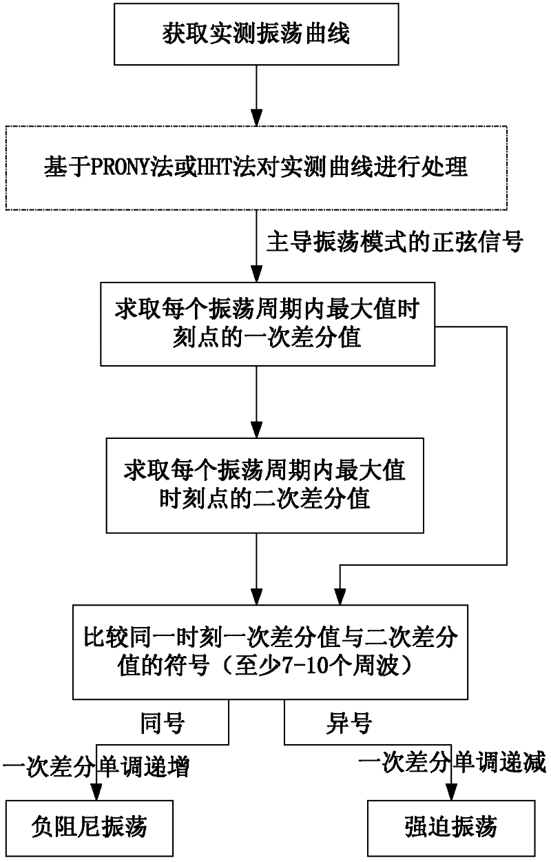 Method for judging negative damping oscillation and force oscillation based on second order difference method