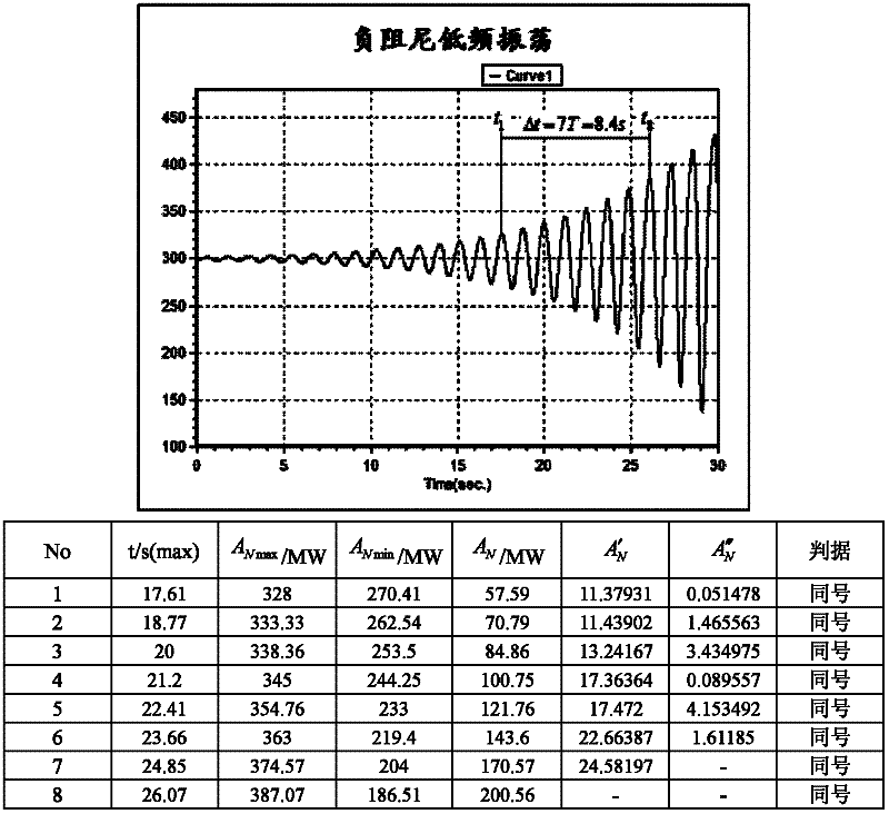 Method for judging negative damping oscillation and force oscillation based on second order difference method