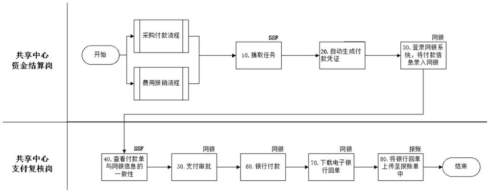 Enterprise fund management method and system in financial sharing mode