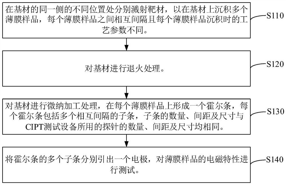 Magnetic tunnel junction test method and test system