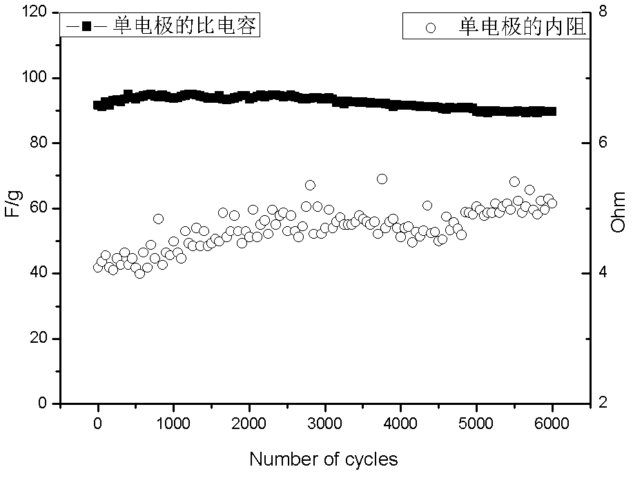 Low inner resistance manganese dioxide electrode for water system supercapacitor and preparation method thereof