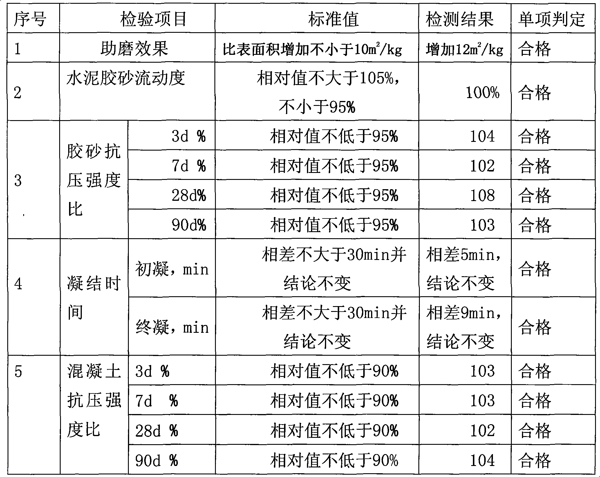 Cement additive and preparation method thereof