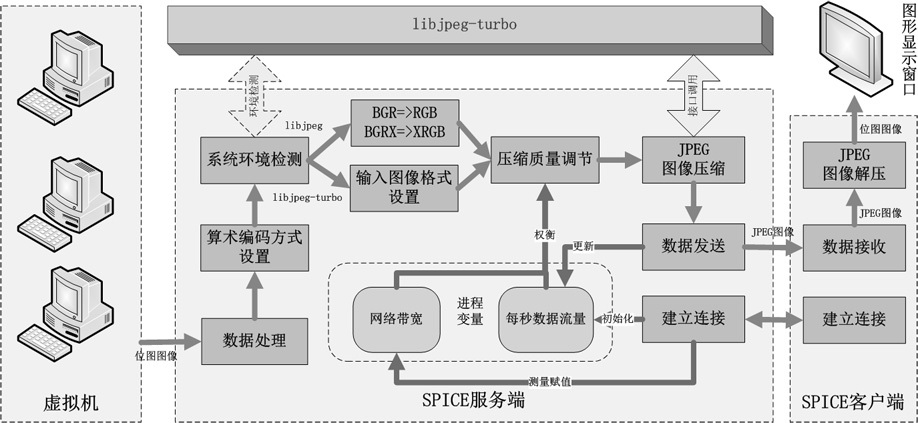 Optimization method for image processing in SPICE cloud desktop