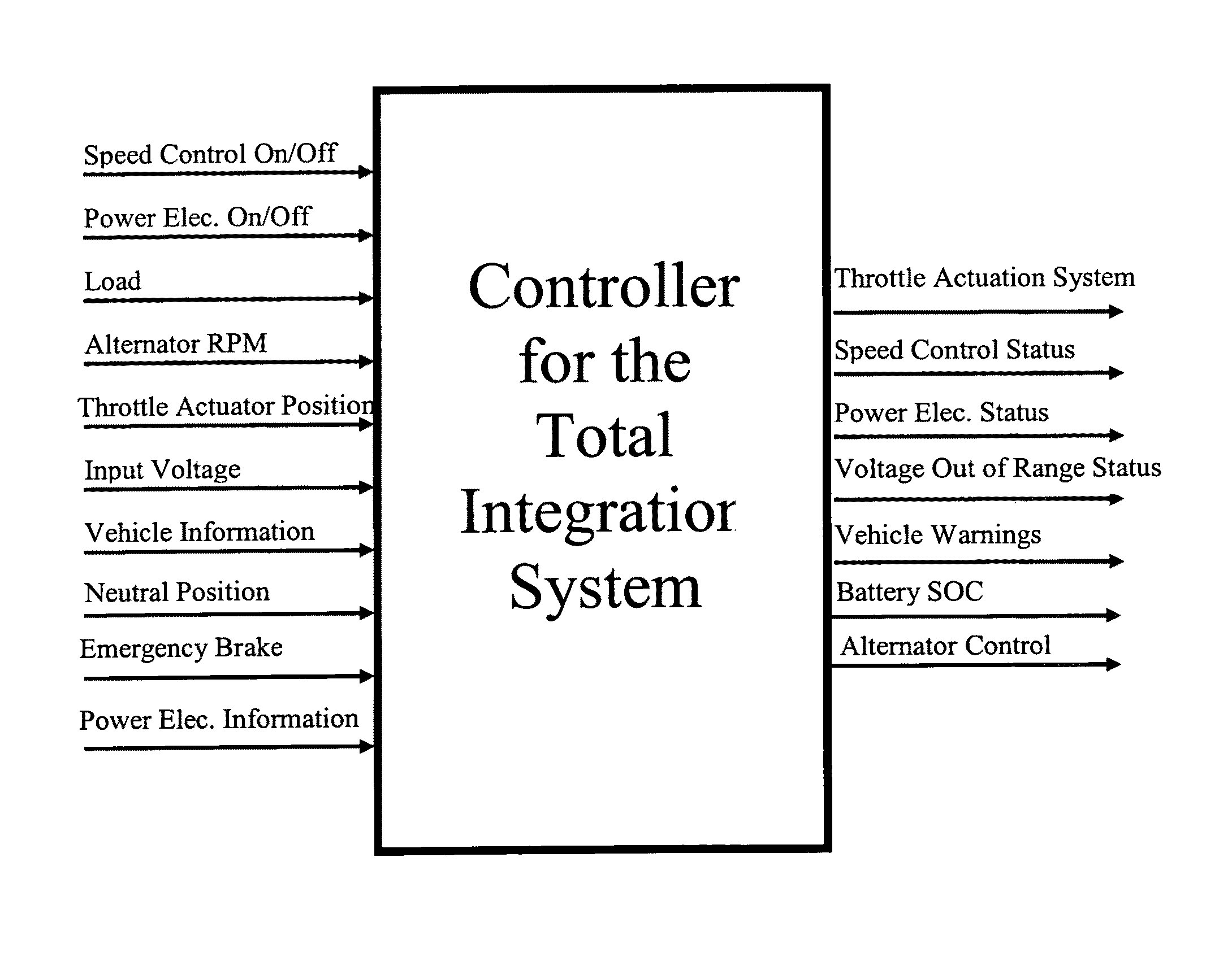 Engine speed controller with total system integration for on-board vehicle power applications